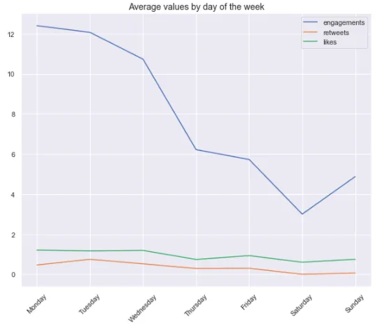 😭The Saddest Day on Twitter: Sentiment Analysis & Engagement Trends in Company’s Tweets