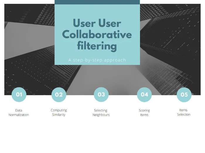 User-User Collaborative Filtering For Jokes Recommendation