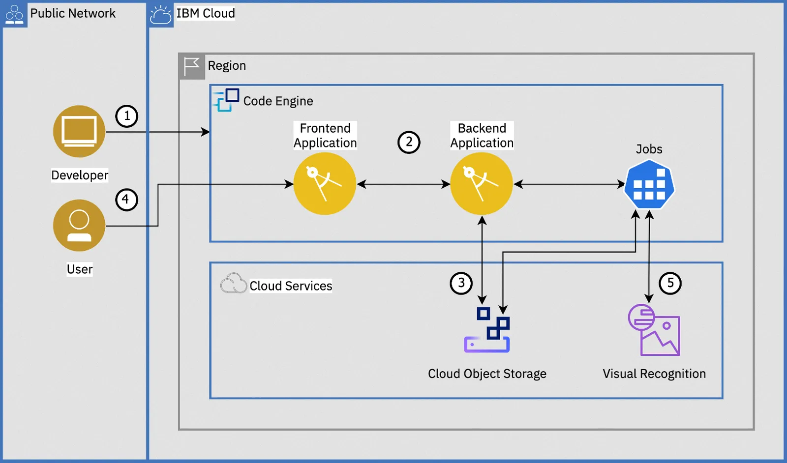 IBM Introduces IBM Cloud Code Engine 