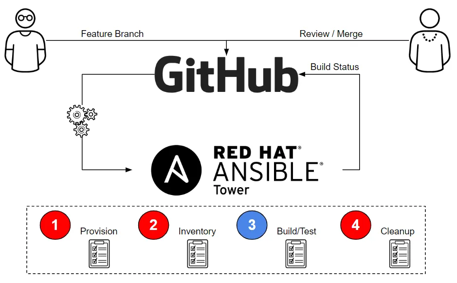 Let’s Do DevOps: We provisioned the hosts, now what? Let’s talk Ansible AWX vs Tower
