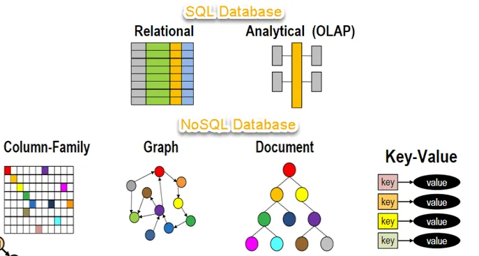 What is NoSQL and How is it Utilized? 