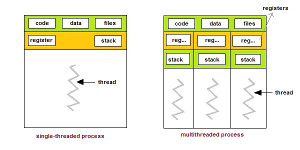 An Introduction to Multi-Threading