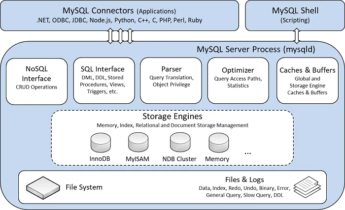 MySQL Table Types (Storage Engine)