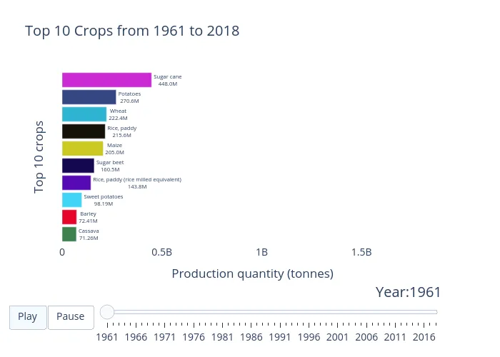 Making a Bar Chart Race Plot using Plotly — made easy!