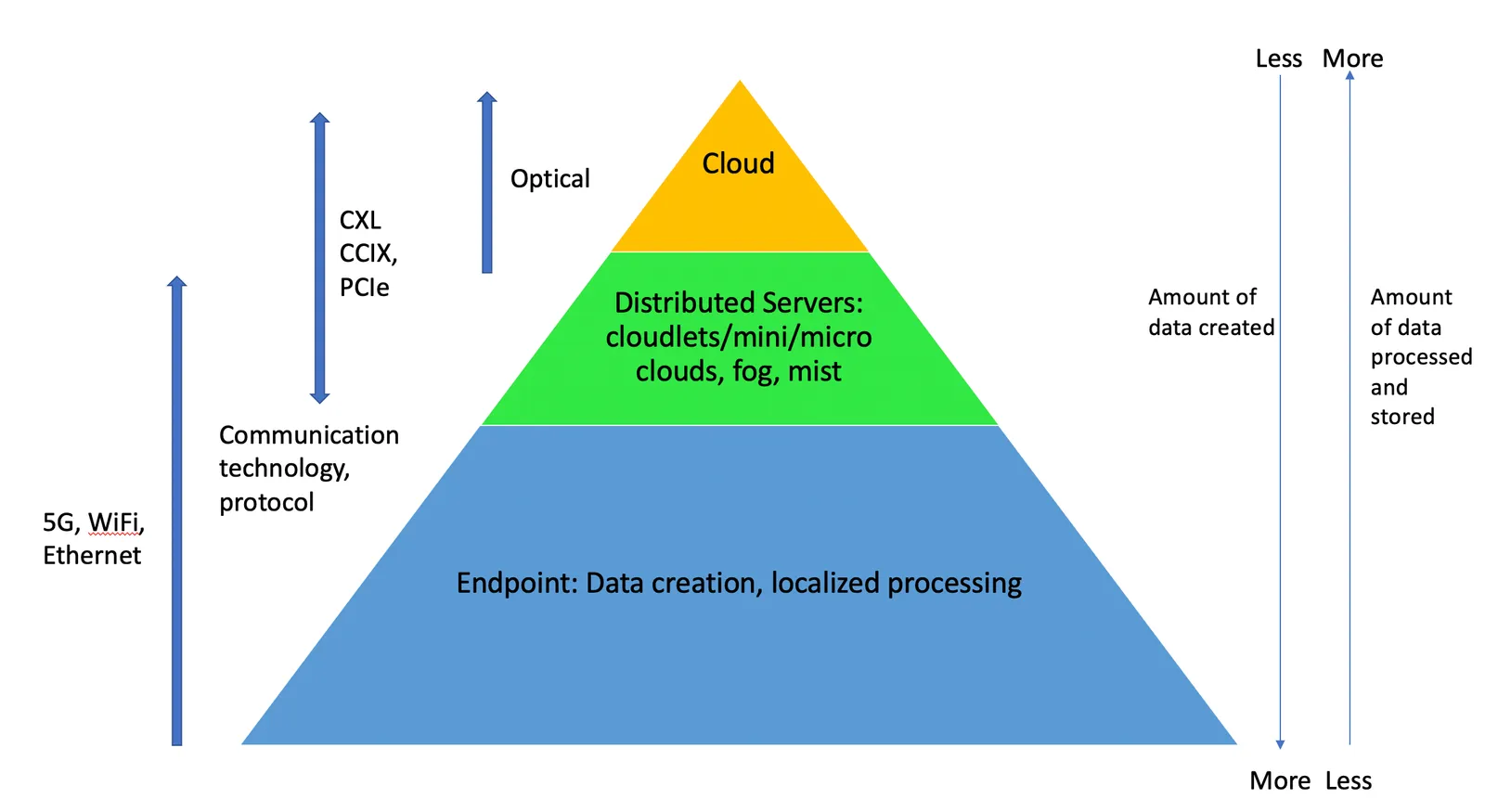 From Cloud to Cloudlets: a New Approach to Data Processing? 