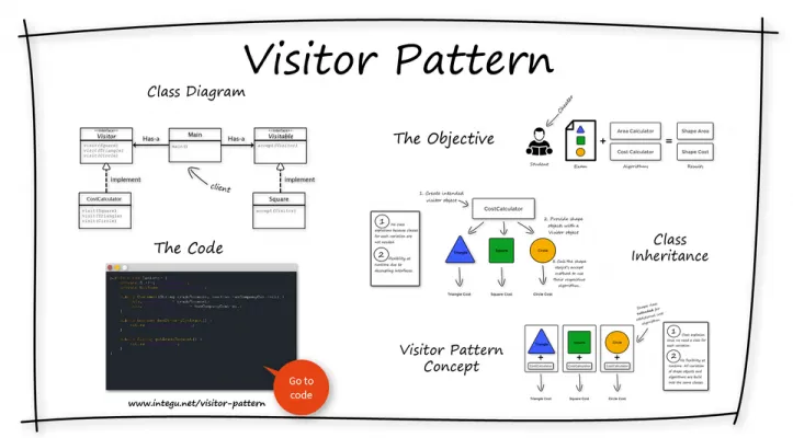 Visitor Design Pattern In Java 