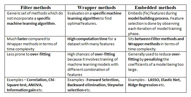 Feature Selection for Machine Learning in Python — Wrapper Methods