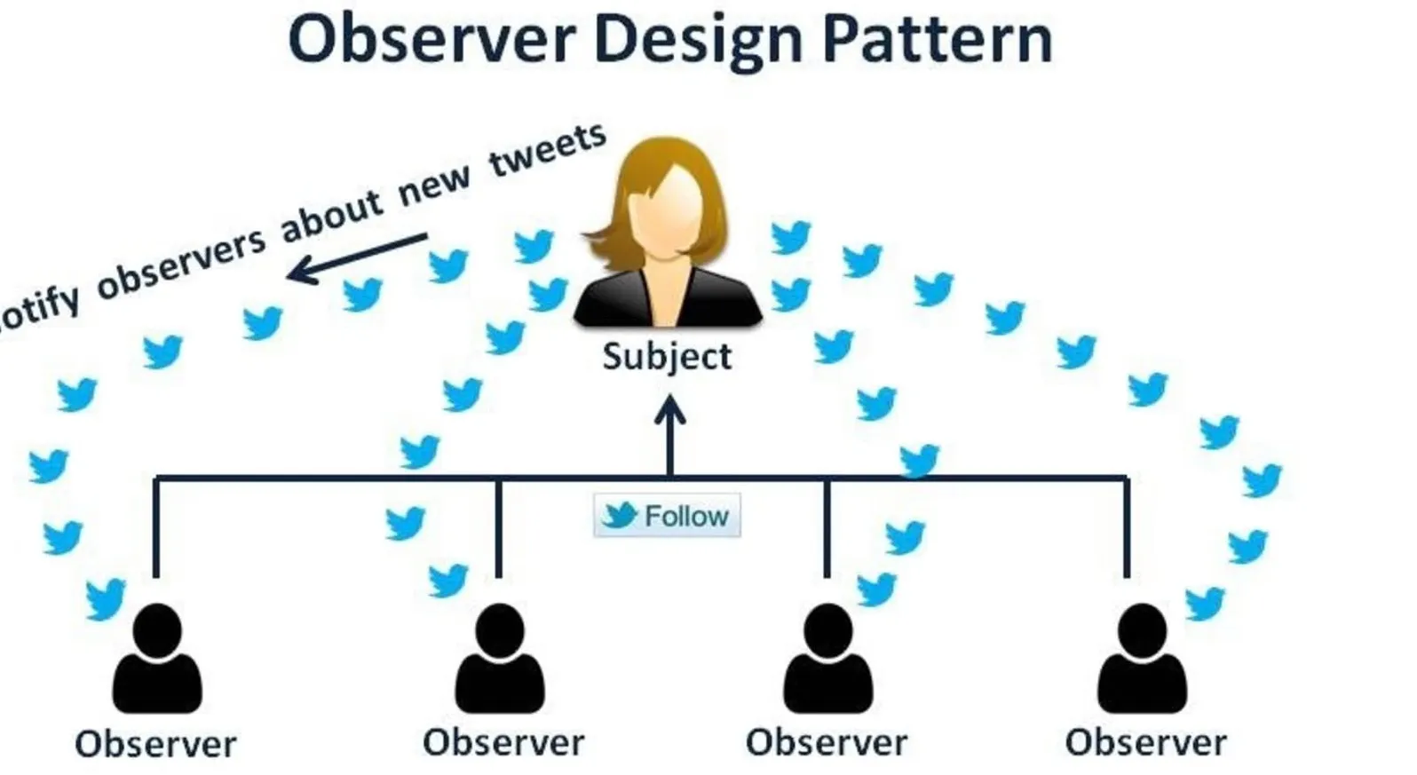 Observer Design Pattern In Java