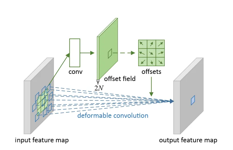 Deformable Convolutions Demystified