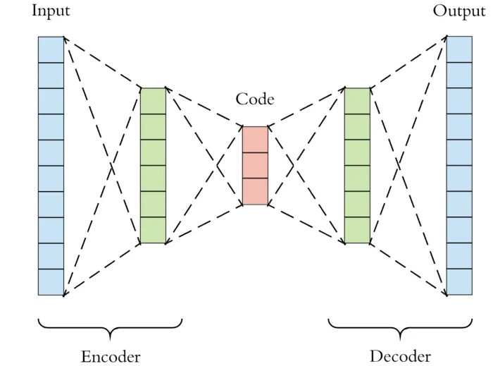 Autoencoders for Dimensionality Reduction