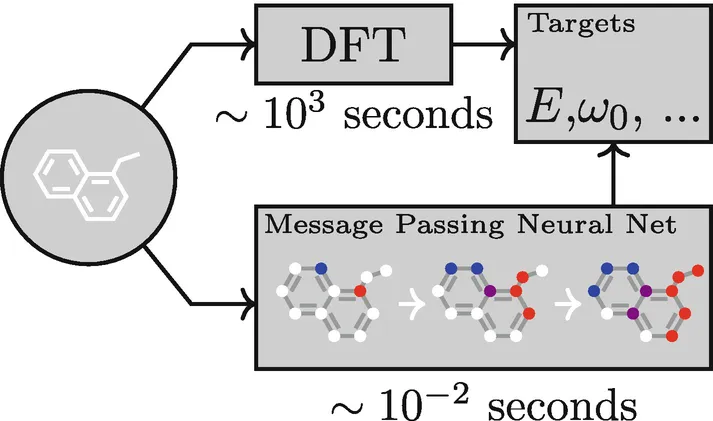 Introduction to Message Passing Neural Networks