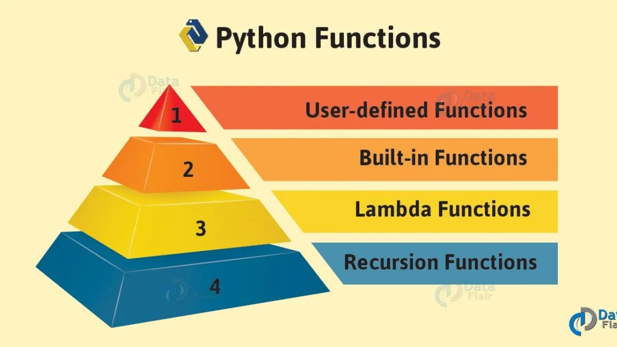 Python function. Functions in Python. Define Python function. Built in Python functions.