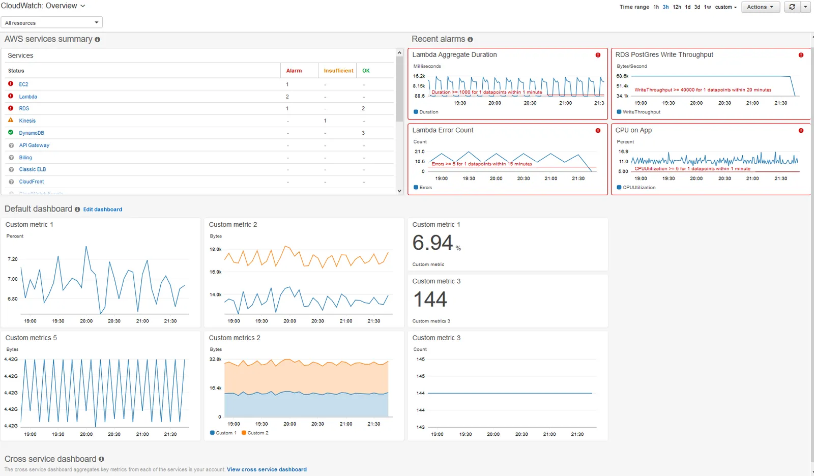 Amazon Cloudwatch Dashboards Supports Sharing 