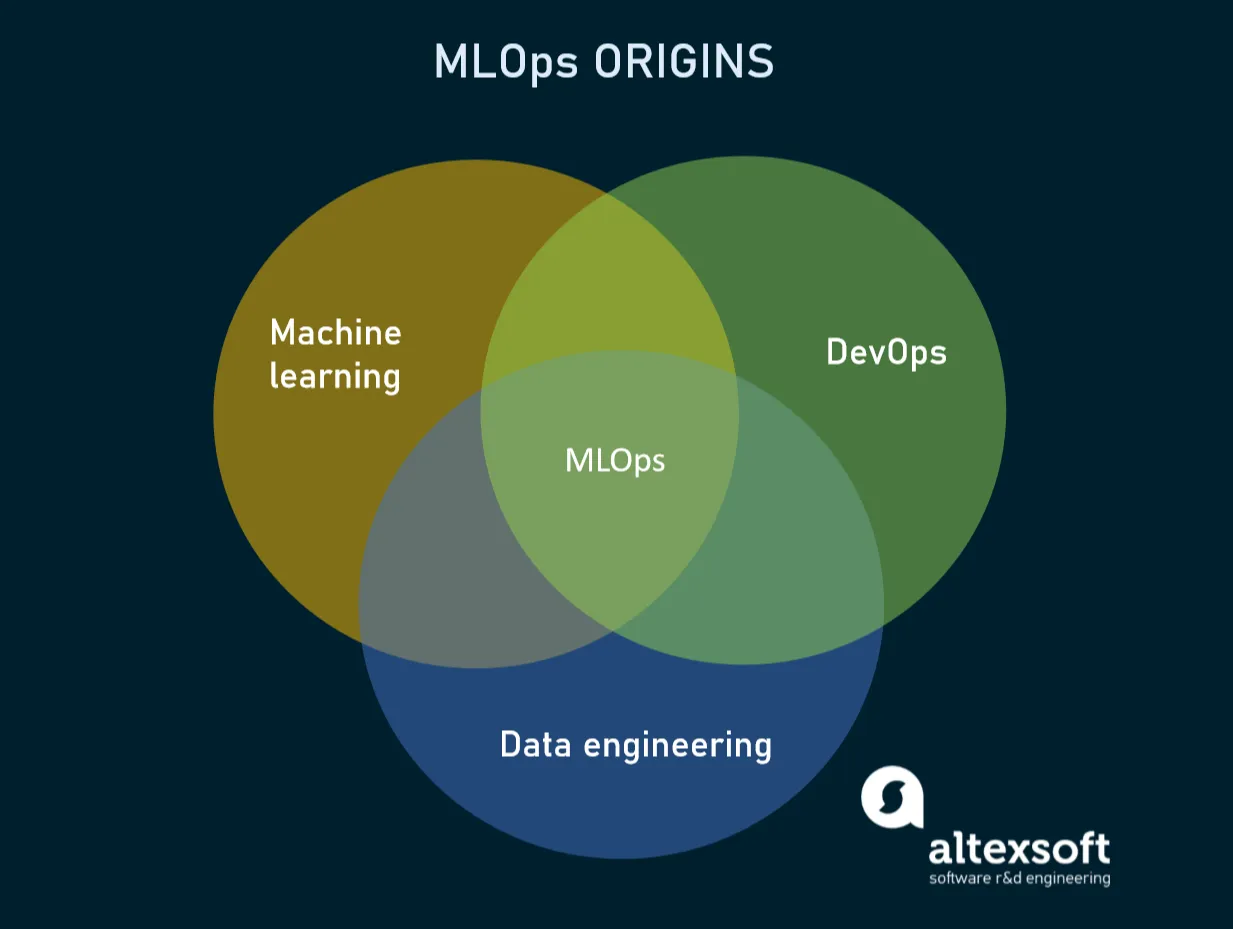 The key components of a successful MLOps strategy