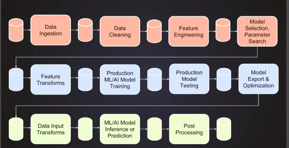 Scikit best sale pipeline tutorial