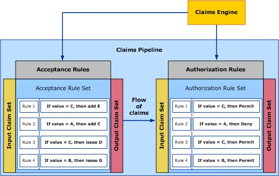 The Claims Submission Pipeline