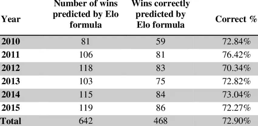 Predicting Formula 1 results with Elo Ratings