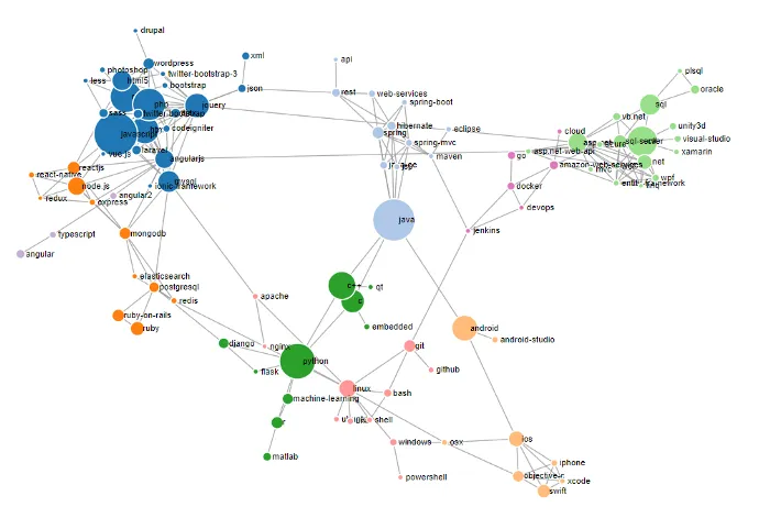 Leverage on D3.js v4 to build a Network Graph for Tableau with ease