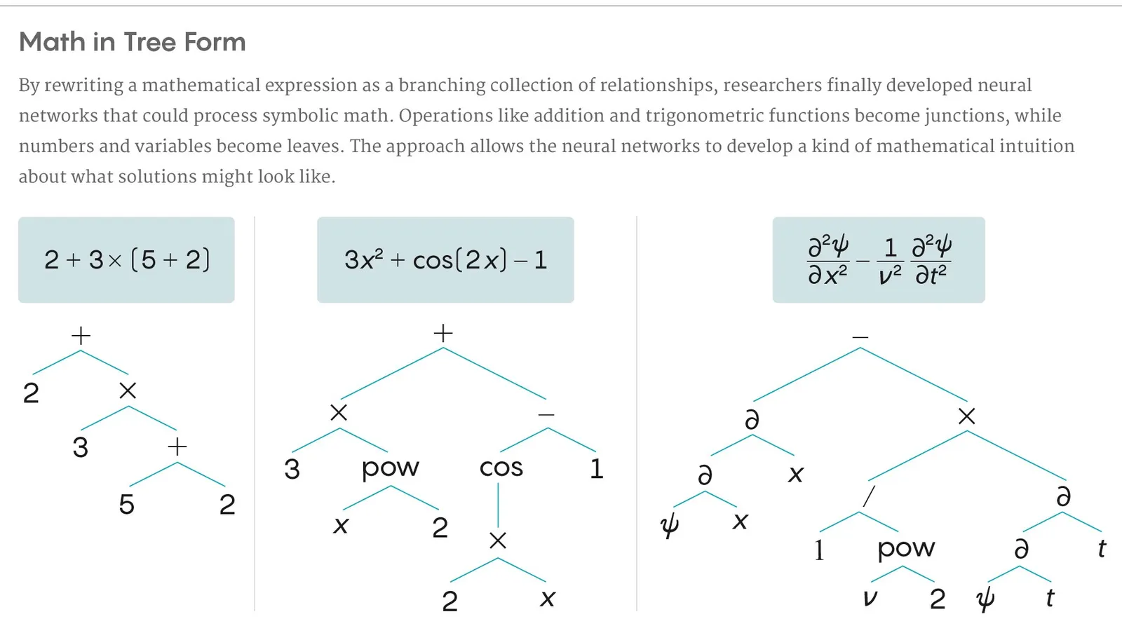 Deep Learning Algorithms For Solving Advanced Mathematical Problems