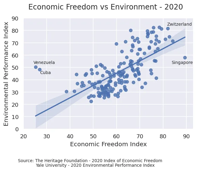 Capitalism and Environment Through Multiple Linear Regression