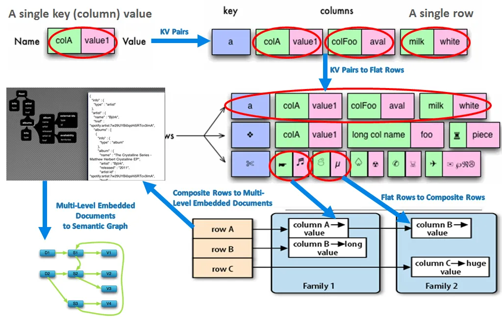 Column value. Структура NOSQL БД. Модель базы данных NOSQL. NOSQL схема. Модель Key-value.