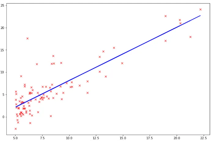 Probabilistic Linear Regression with Weight Uncertainty