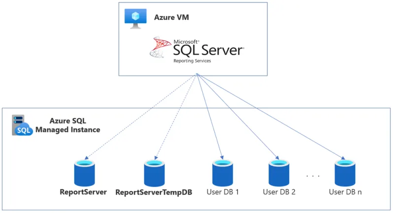 Announcing Major Performance Improvements for Azure SQL Managed Instance