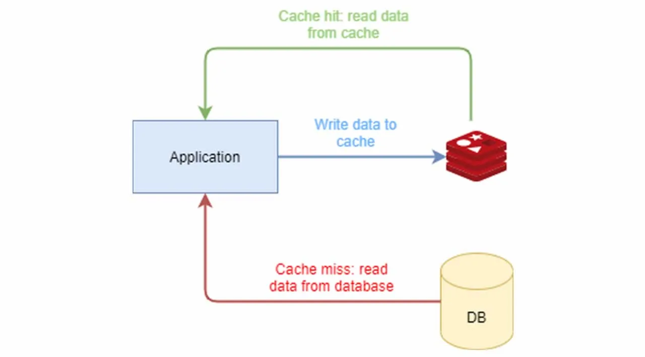 Hibernate redis cache on sale example