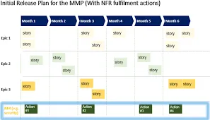 Identifying Non-Functional Requirements (NFR) As Part of Your Agile Project Inception