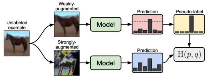 This New Semi-Supervised Learning Method Is Gaining Traction