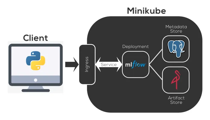 MLflow : Logging Models to a Tracking Server!