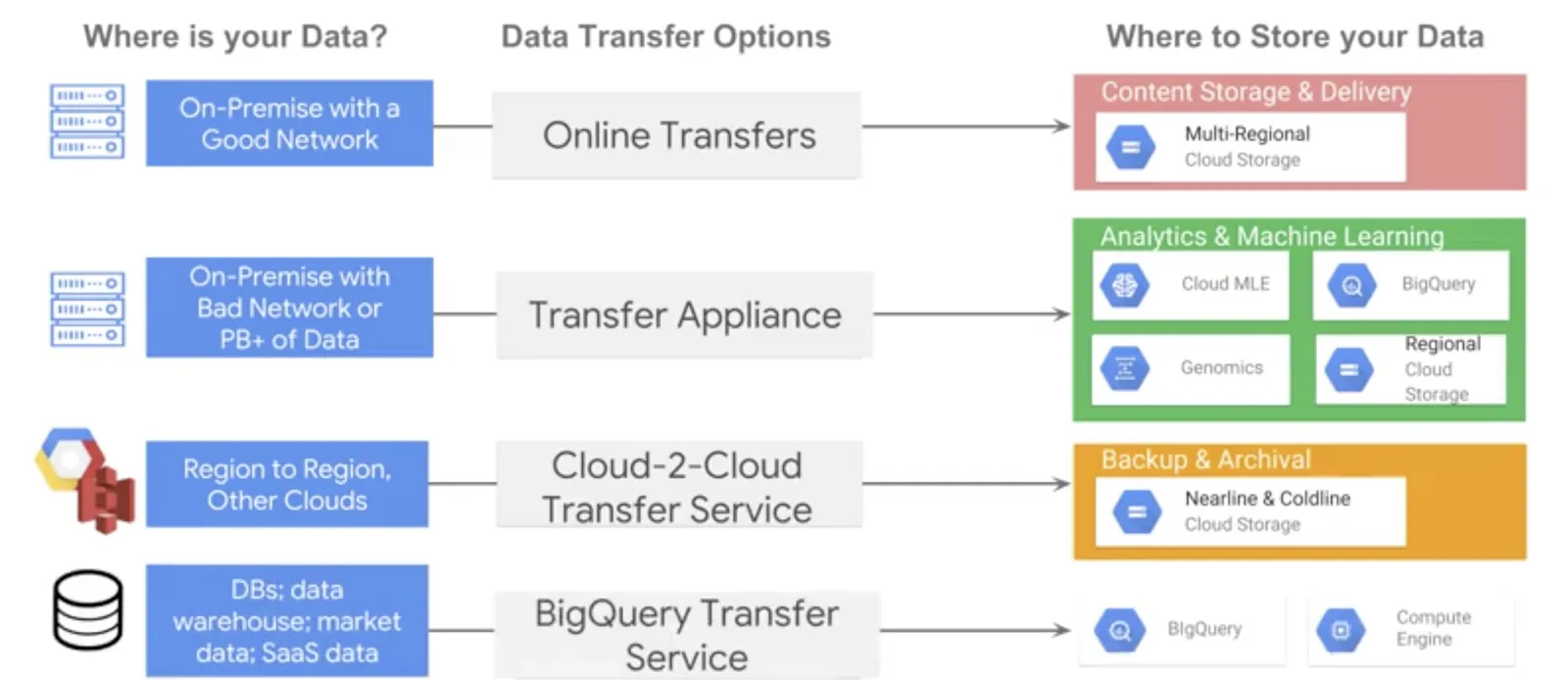 Building Production Machine Learning Systems on Google Cloud Platform