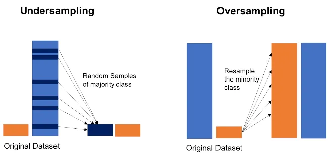 Handling Imbalanced Datasets: A Guide With Hands-on Implementation
