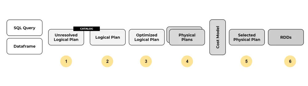 Apache Spark 3.0 Adaptive Query Execution