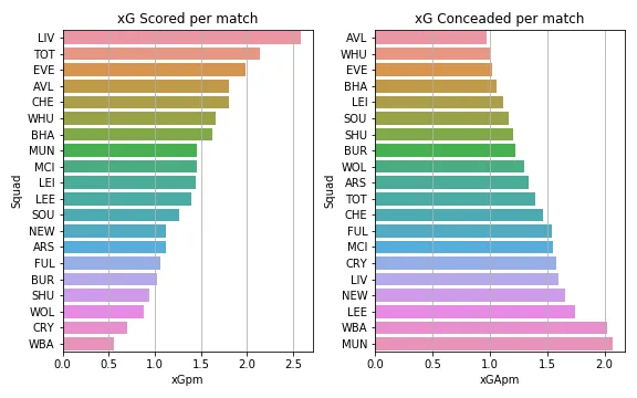 EPL Game Week 6 Prediction using Data Science: xG Model