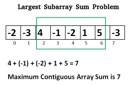 Maximum subsequence sum obtained by concatenating disjoint subarrays 