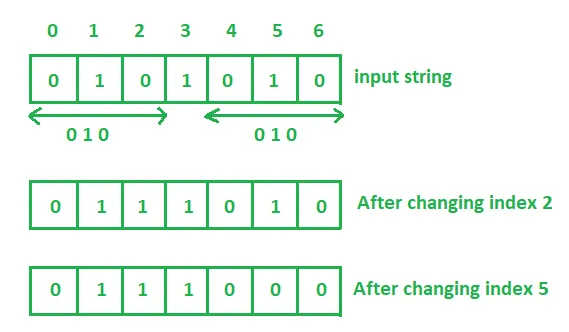 Minimum substring flips required to convert given binary string to another