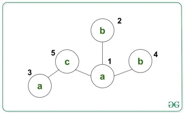 Construct a graph which does not contain any pair of adjacent nodes with same value 