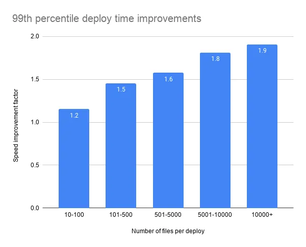 Netlifyのインフラストラクチャチームがどのようにしてデプロイ速度を上げながら可観測性を向上させたか 