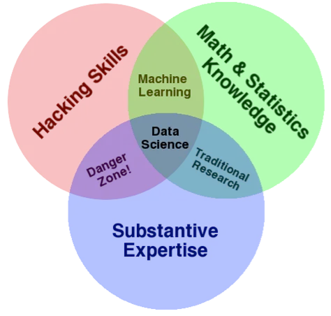 An Economist’s Value in Data Science