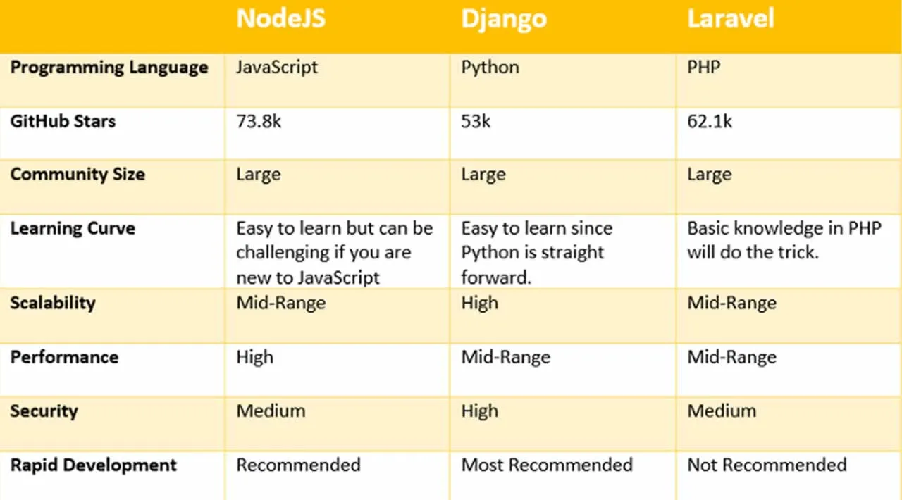NodeJS vs. Django vs. Laravel - What Will Be the Best Backend Development Framework for Developers