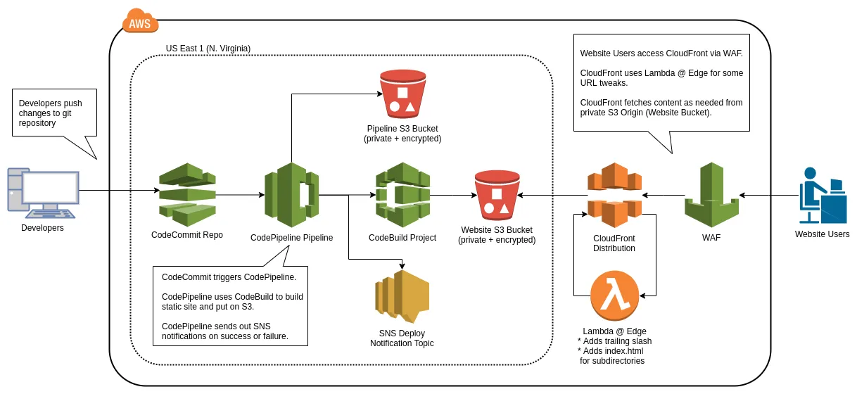 using-terraform-to-create-an-s3-website-bucket