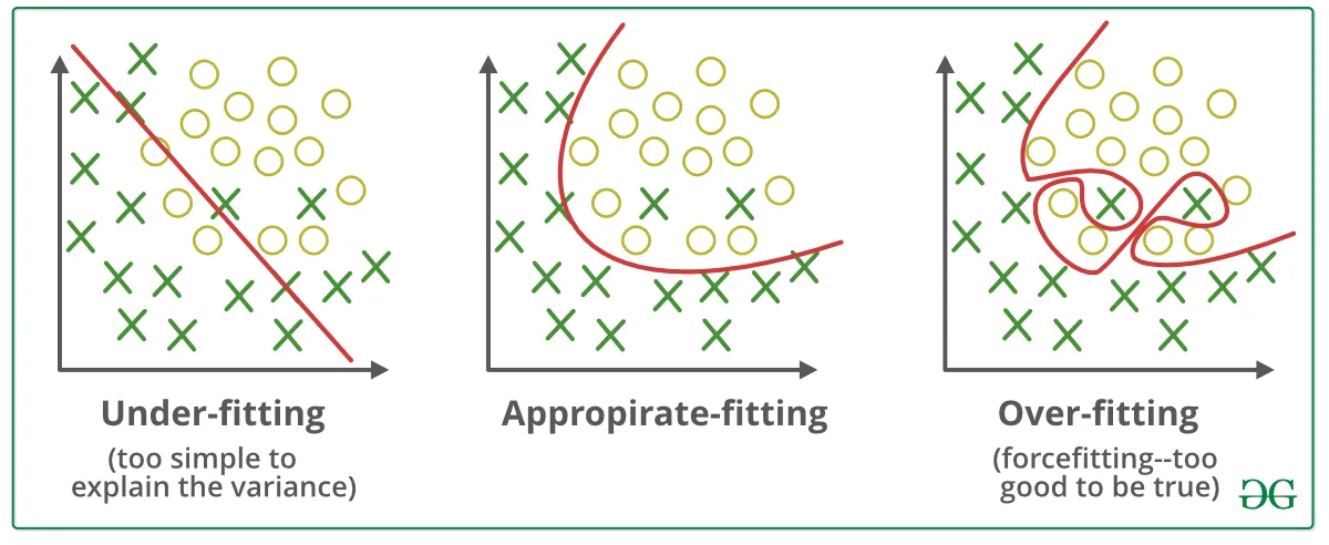 What Exactly Is Underfitting and Overfitting in Machine Learning?