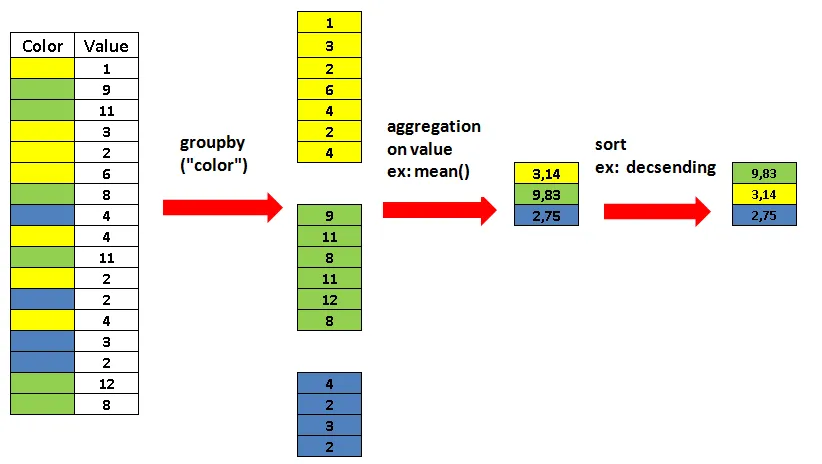 Pandas Groupby vs SQL Group By