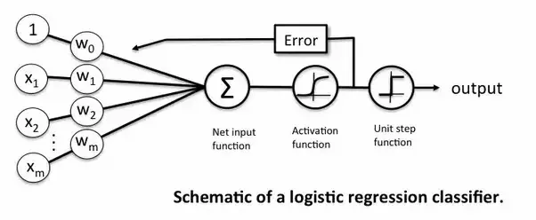 Logistic Regression using Single Layer Perceptron Neural Network (SLPNN)