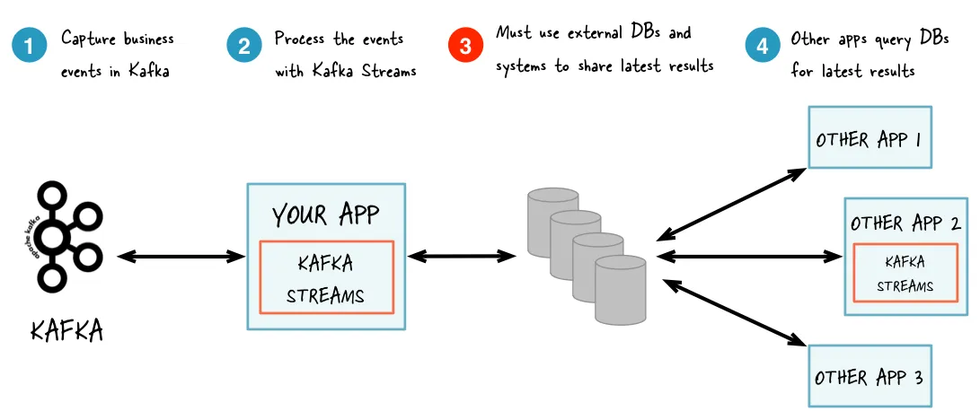 Stateful Joins with the Kafka Streams Processor API