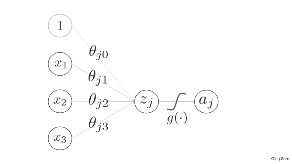 Multi-Layer Perceptron & Backpropagation — Implemented from scratch
