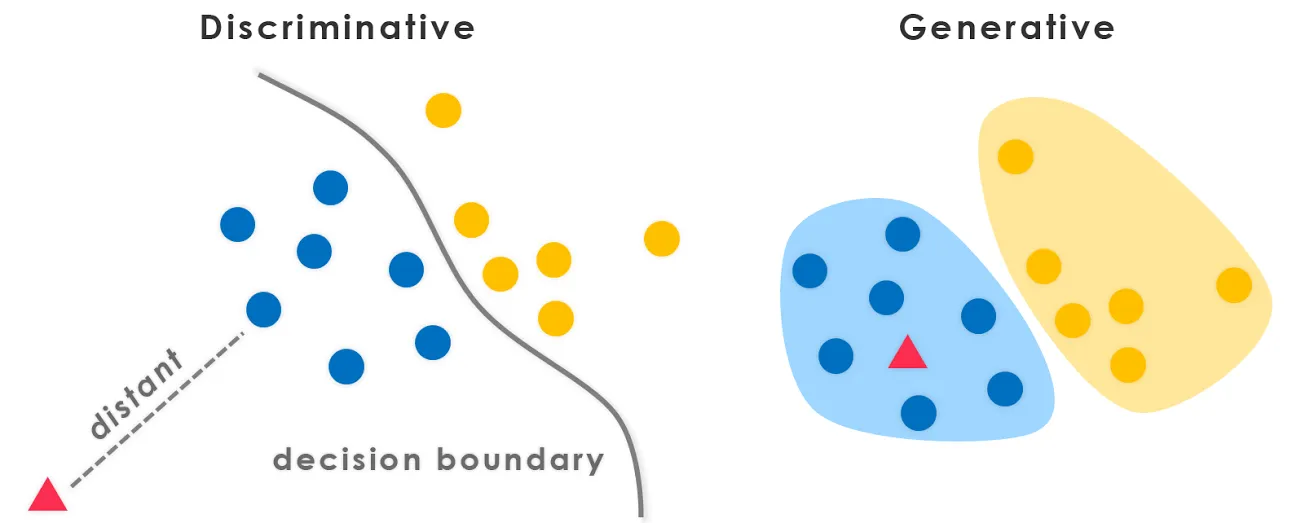 What are the differences between generative and discriminative machine learning models?