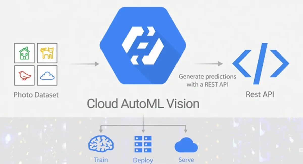 Using Google Cloud AutoML Multi-Label Image Classification Models in Python
